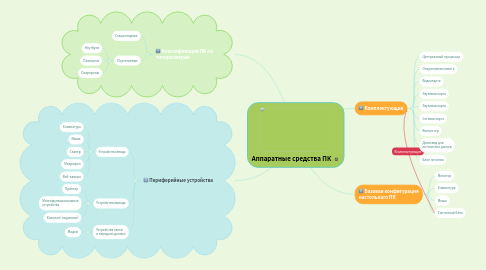 Mind Map: Аппаратные средства ПК