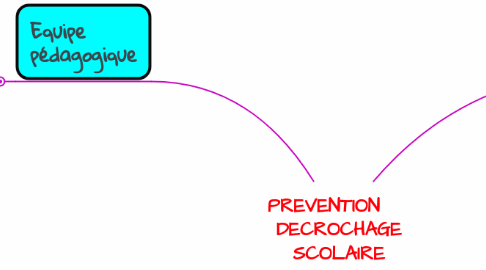 Mind Map: PREVENTION DECROCHAGE SCOLAIRE