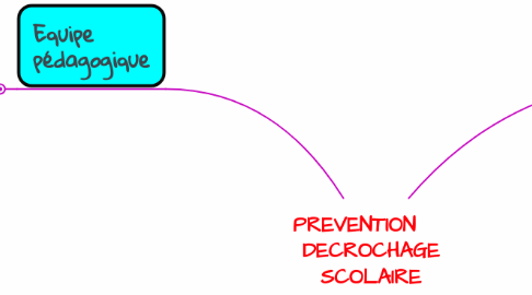 Mind Map: PREVENTION     DECROCHAGE SCOLAIRE