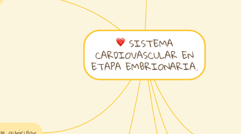 Mind Map: SISTEMA CARDIOVASCULAR EN ETAPA EMBRIONARIA.