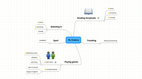 Mind Map: My Hobbies