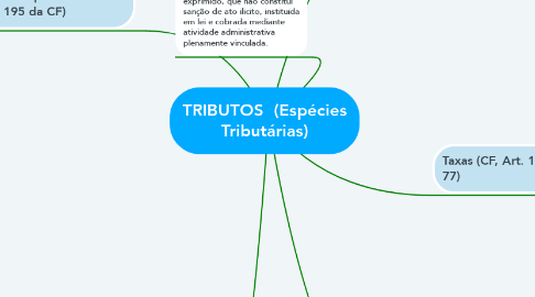 Mind Map: TRIBUTOS  (Espécies Tributárias)