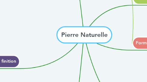 Mind Map: Pierre Naturelle
