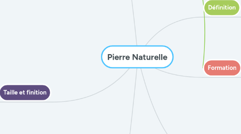 Mind Map: Pierre Naturelle