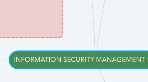 Mind Map: INFORMATION SECURITY MANAGEMENT SYSTEM