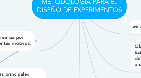 Mind Map: METODOLOGIA PARA EL DISEÑO DE EXPERIMENTOS