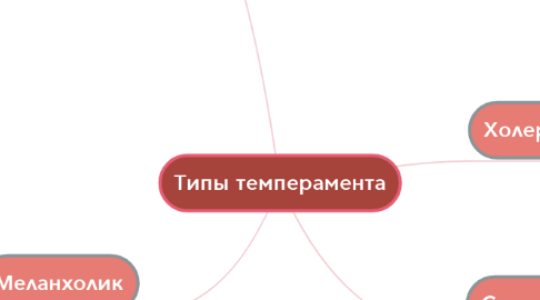 Mind Map: Типы темперамента