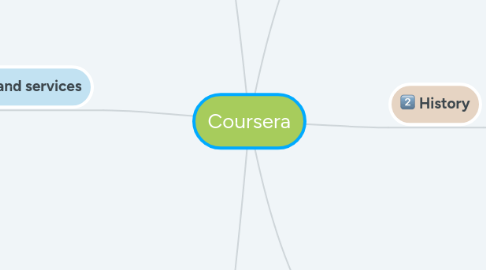 Mind Map: Coursera