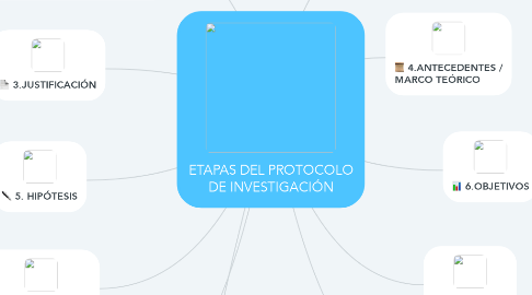 Mind Map: ETAPAS DEL PROTOCOLO DE INVESTIGACIÓN