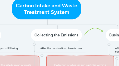 Mind Map: Carbon Intake and Waste Treatment System