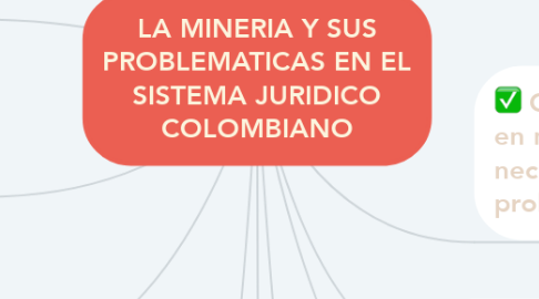 Mind Map: LA MINERIA Y SUS PROBLEMATICAS EN EL SISTEMA JURIDICO COLOMBIANO