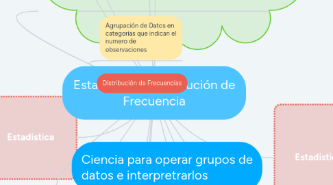 Mind Map: Estadística y Distribución de Frecuencia