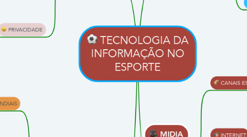 Mind Map: TECNOLOGIA DA INFORMAÇÃO NO ESPORTE