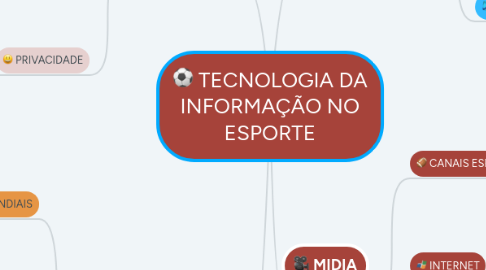 Mind Map: TECNOLOGIA DA INFORMAÇÃO NO ESPORTE