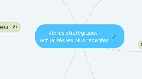 Mind Map: Veilles stratégiques : actualités les plus récentes