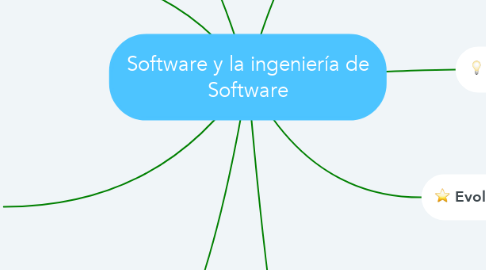 Mind Map: Software y la ingeniería de Software