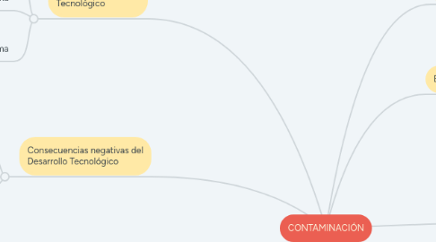 Mind Map: CONTAMINACIÓN