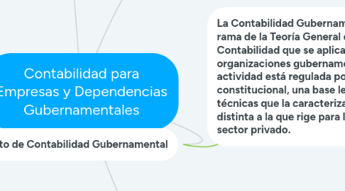 Mind Map: Contabilidad para Empresas y Dependencias Gubernamentales