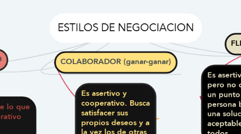 Mind Map: ESTILOS DE NEGOCIACION