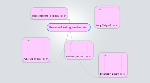 Mind Map: De ontwikkeling van het kind