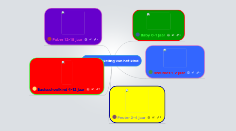 Mind Map: De ontwikkeling van het kind