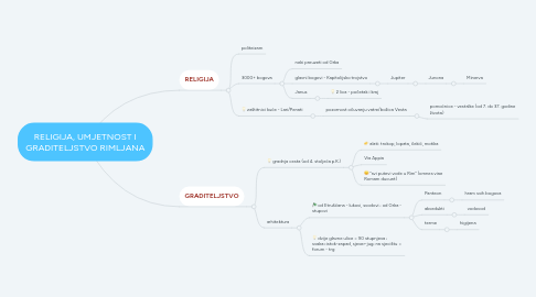 Mind Map: RELIGIJA, UMJETNOST I GRADITELJSTVO RIMLJANA