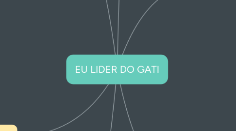 Mind Map: EU LIDER DO GATI