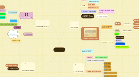 Mind Map: LA PERSONA Y SUS ACCIONES