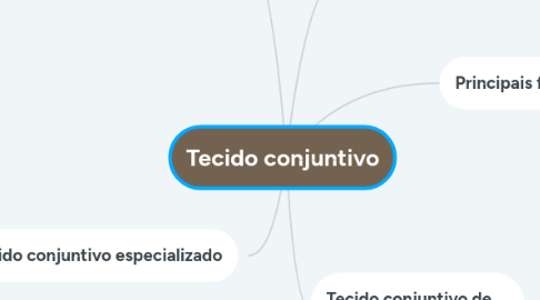 Mind Map: Tecido conjuntivo