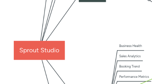 Mind Map: Sprout Studio