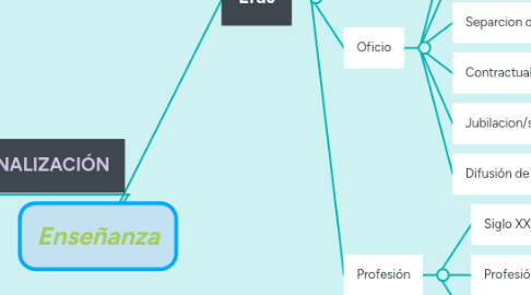 Mind Map: Enseñanza