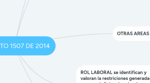 Mind Map: DECRETO 1507 DE 2014