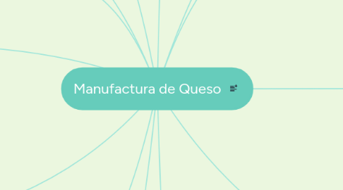 Mind Map: Manufactura de Queso