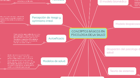 Mind Map: CONCEPTOS BÁSICOS EN PSICOLOGIA DE LA SALUD
