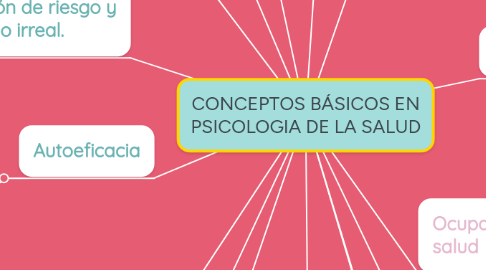 Mind Map: CONCEPTOS BÁSICOS EN PSICOLOGIA DE LA SALUD