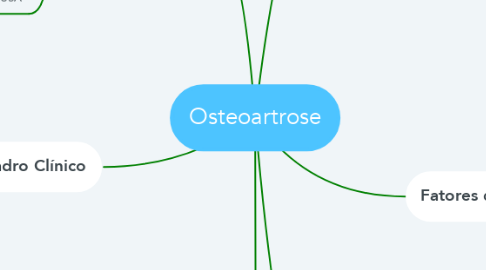 Mind Map: Osteoartrose