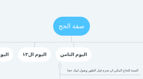 Mind Map: صفة الحج