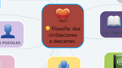 Mind Map: Filosofía: dos civilizaciones a descartes.