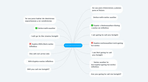 Mind Map: Future will+Future Going to