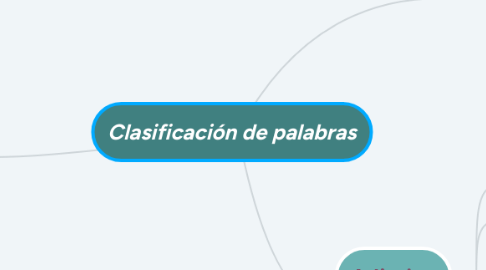 Mind Map: Clasificación de palabras