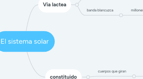 Mind Map: El sistema solar