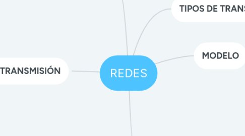 Mind Map: REDES