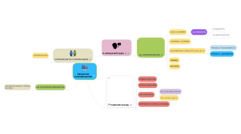 Mind Map: MEDIOS DE COMUNICACION