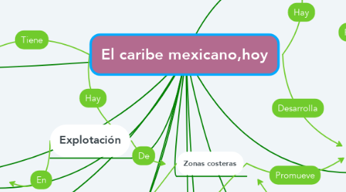 Mind Map: El caribe mexicano,hoy