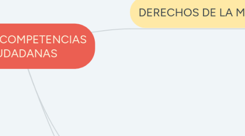 Mind Map: MUJER- COMPETENCIAS CIUDADANAS