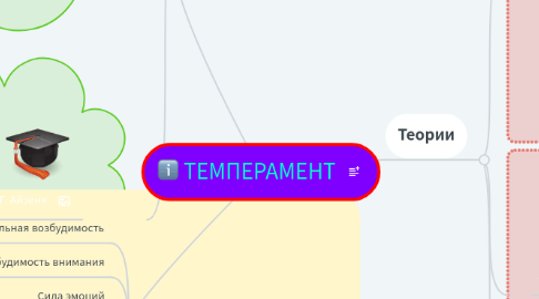 Mind Map: ТЕМПЕРАМЕНТ