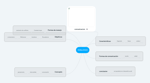 Mind Map: DIALOGO