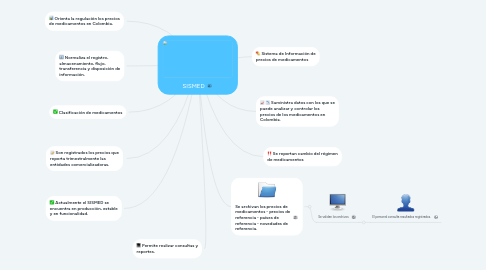 Mind Map: SISMED