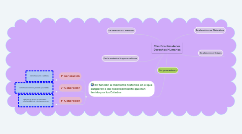 Mind Map: Clasificación de los Derechos Humanos