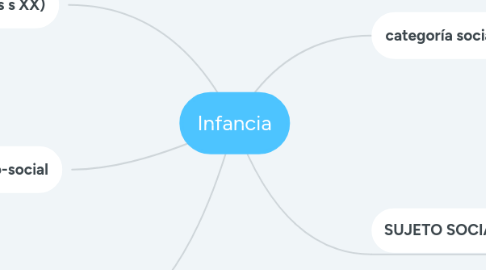 Mind Map: Infancia